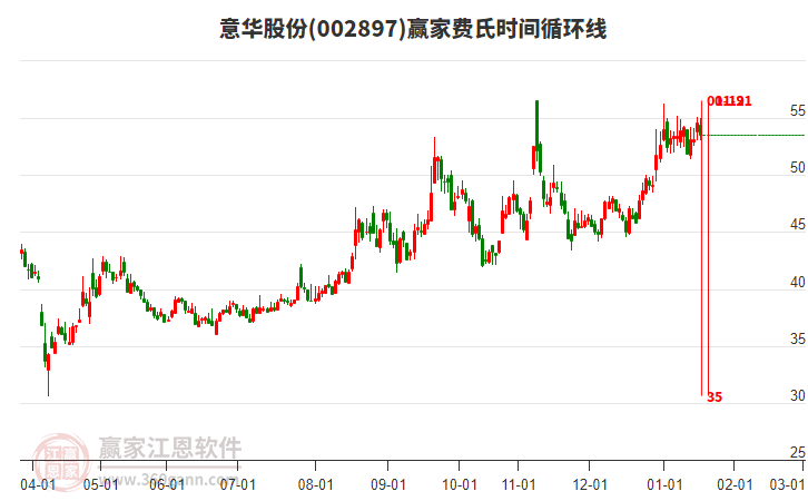 002897意華股份費(fèi)氏時(shí)間循環(huán)線工具 002897意華股份費(fèi)氏時(shí)間循環(huán)線工具