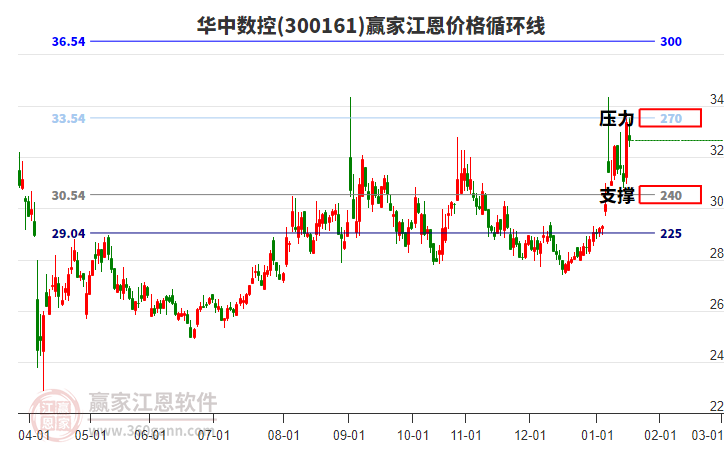 300161華中數(shù)控江恩價格循環(huán)線工具 300161華中數(shù)控江恩價格循環(huán)線工具
