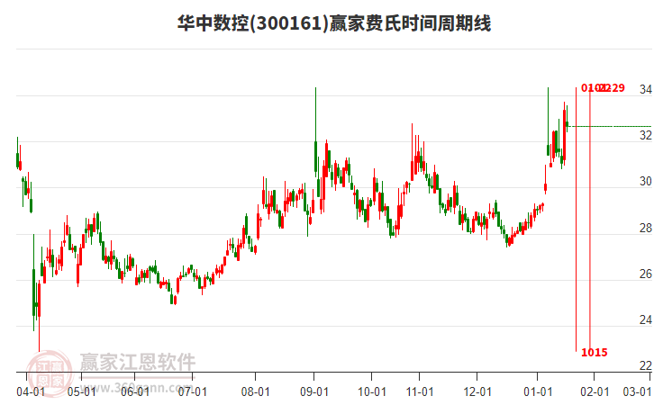 300161華中數(shù)控費氏時間周期線工具 300161華中數(shù)控費氏時間周期線工具