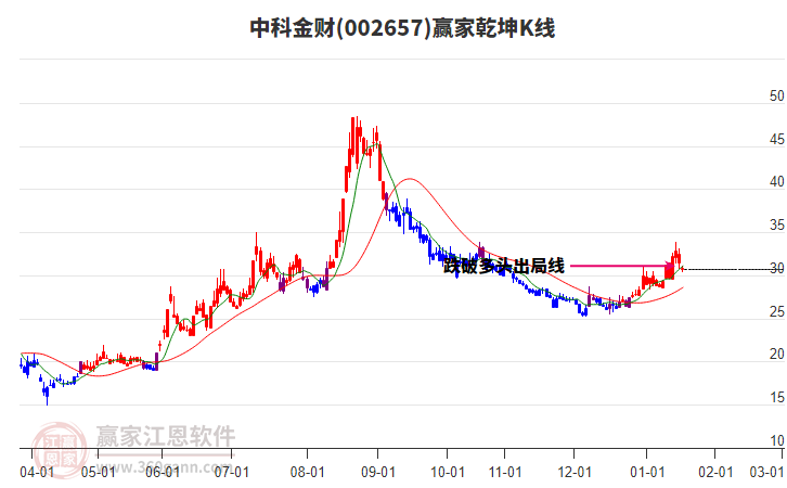 002657中科金財贏家乾坤K線工具 002657中科金財贏家乾坤K線工具