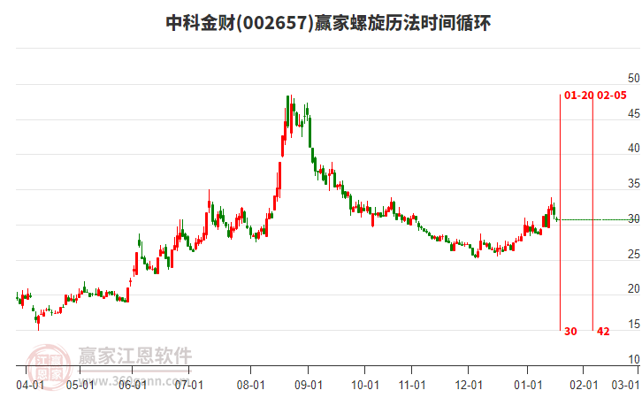 002657中科金財螺旋歷法時間循環(huán)工具 002657中科金財螺旋歷法時間循環(huán)工具