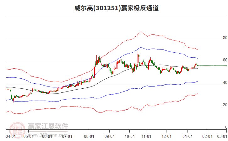 301251威爾高贏家極反通道工具 301251威爾高贏家極反通道工具