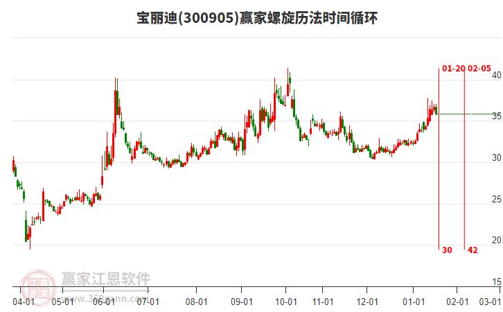 300905寶麗迪螺旋歷法時間循環(huán)工具 300905寶麗迪螺旋歷法時間循環(huán)工具