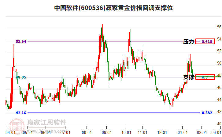 600536中國軟件黃金價(jià)格回調(diào)支撐位工具