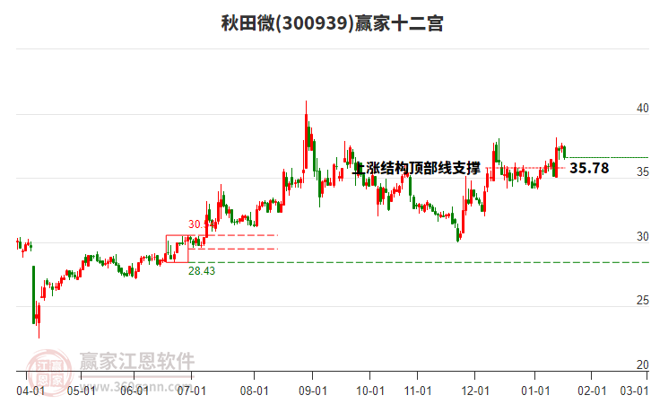 300939秋田微贏家十二宮工具 300939秋田微贏家十二宮工具