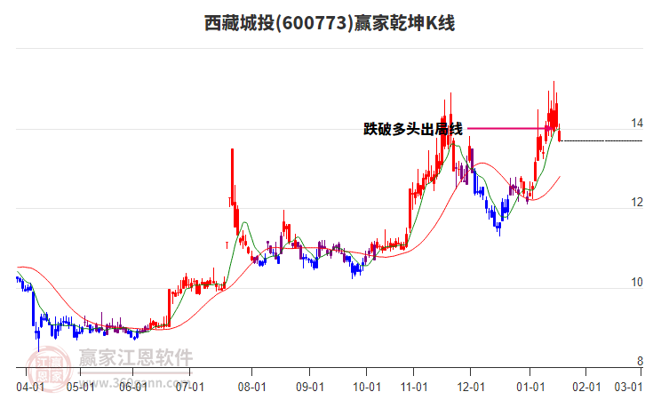 600773西藏城投贏家乾坤K線工具 600773西藏城投贏家乾坤K線工具