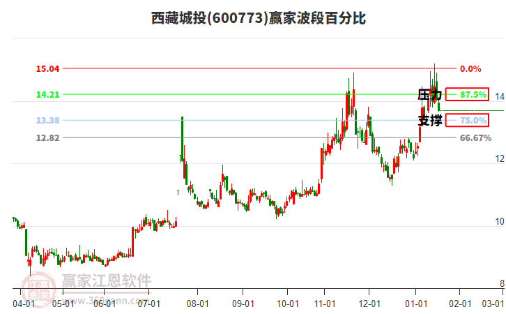 600773西藏城投波段百分比工具 600773西藏城投波段百分比工具