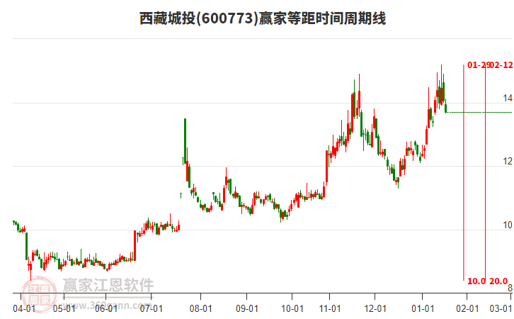 600773西藏城投等距時間周期線工具 600773西藏城投等距時間周期線工具