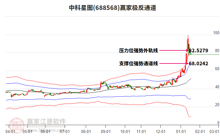 688568中科星圖贏家極反通道工具 688568中科星圖贏家極反通道工具