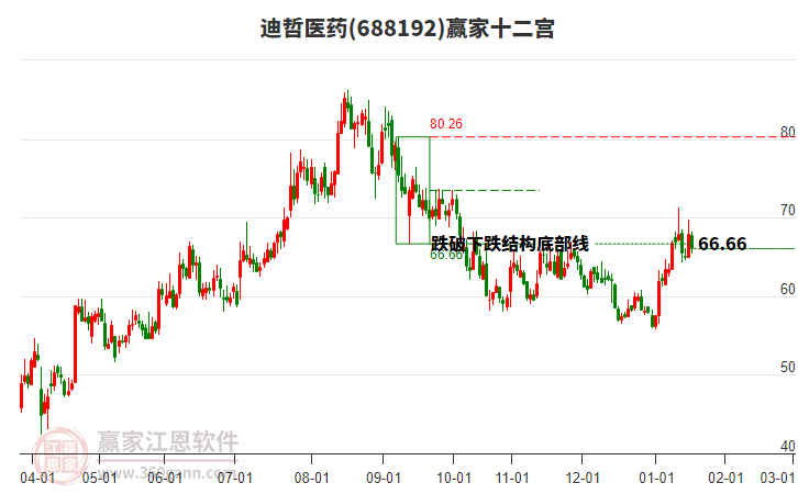 688192迪哲醫(yī)藥贏家十二宮工具