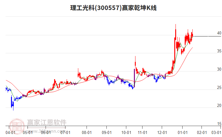 300557理工光科贏家乾坤K線工具 300557理工光科贏家乾坤K線工具