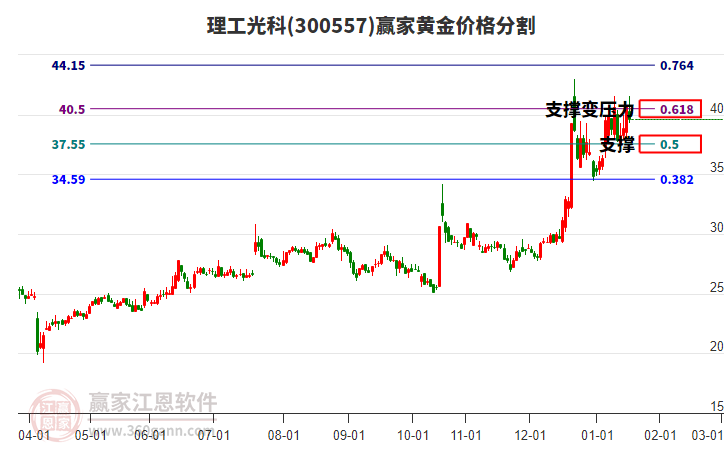 300557理工光科黃金價(jià)格分割工具 300557理工光科黃金價(jià)格分割工具