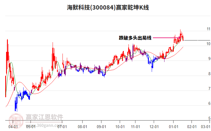 300084海默科技贏家乾坤K線工具 300084海默科技贏家乾坤K線工具