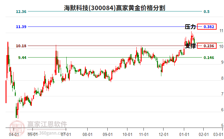 300084海默科技黃金價(jià)格分割工具 300084海默科技黃金價(jià)格分割工具