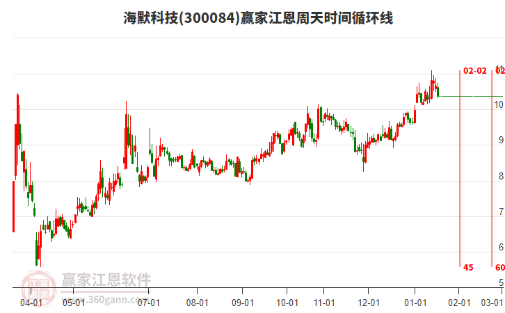 300084海默科技江恩周天時(shí)間循環(huán)線工具 300084海默科技江恩周天時(shí)間循環(huán)線工具