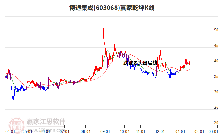 603068博通集成贏家乾坤K線工具 603068博通集成贏家乾坤K線工具