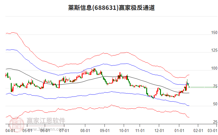 688631萊斯信息贏家極反通道工具