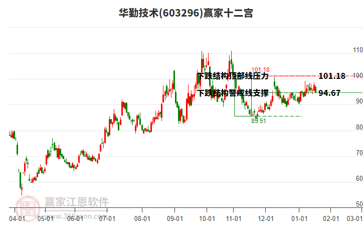603296華勤技術(shù)贏家十二宮工具