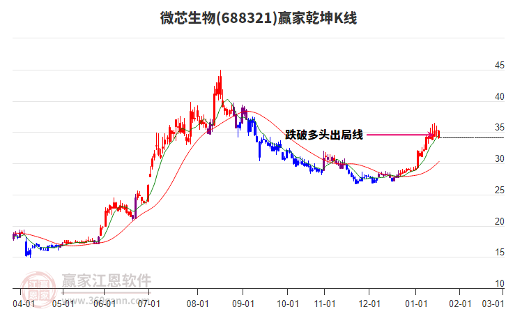 688321微芯生物贏家乾坤K線工具 688321微芯生物贏家乾坤K線工具