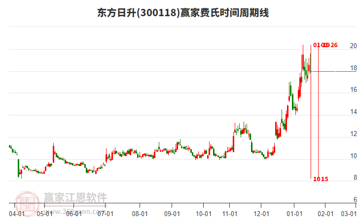 300118東方日升費氏時間周期線工具 300118東方日升費氏時間周期線工具