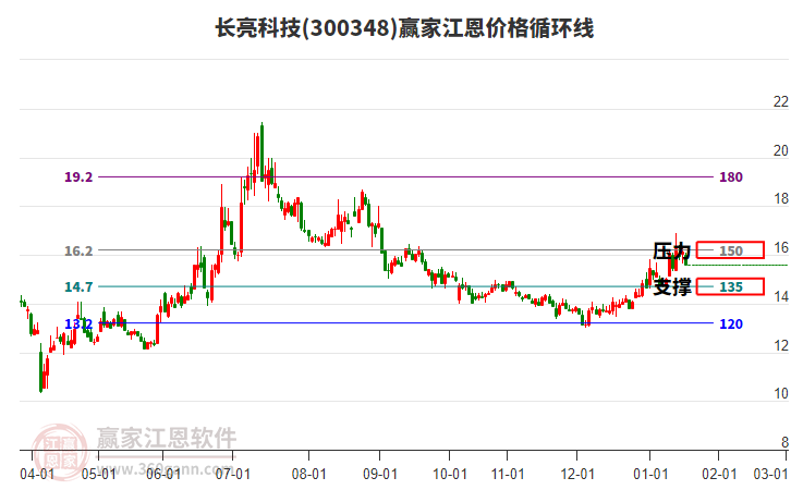 300348長亮科技江恩價格循環(huán)線工具 300348長亮科技江恩價格循環(huán)線工具