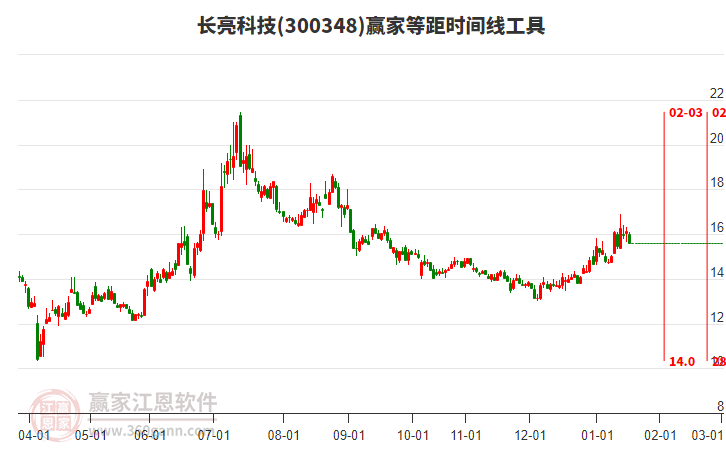 300348長亮科技等距時間周期線工具 300348長亮科技等距時間周期線工具