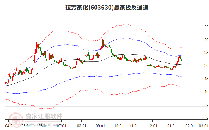 603630拉芳家化贏家極反通道工具