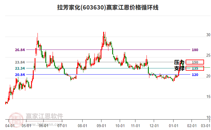 603630拉芳家化江恩價(jià)格循環(huán)線工具