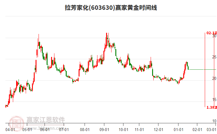 603630拉芳家化黃金時(shí)間周期線工具