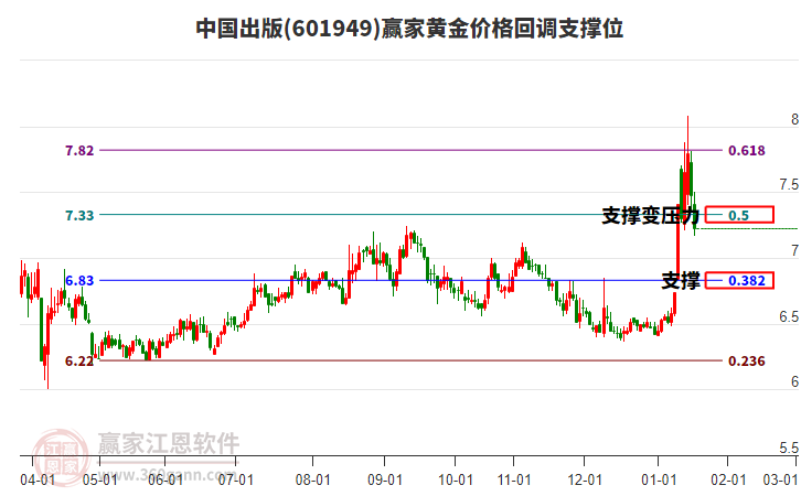 601949中國出版黃金價(jià)格回調(diào)支撐位工具 601949中國出版黃金價(jià)格回調(diào)支撐位工具