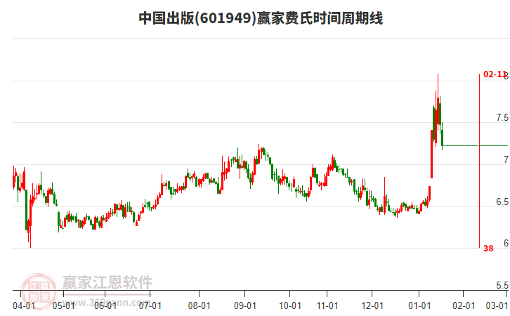 601949中國出版費(fèi)氏時間周期線工具 601949中國出版費(fèi)氏時間周期線工具