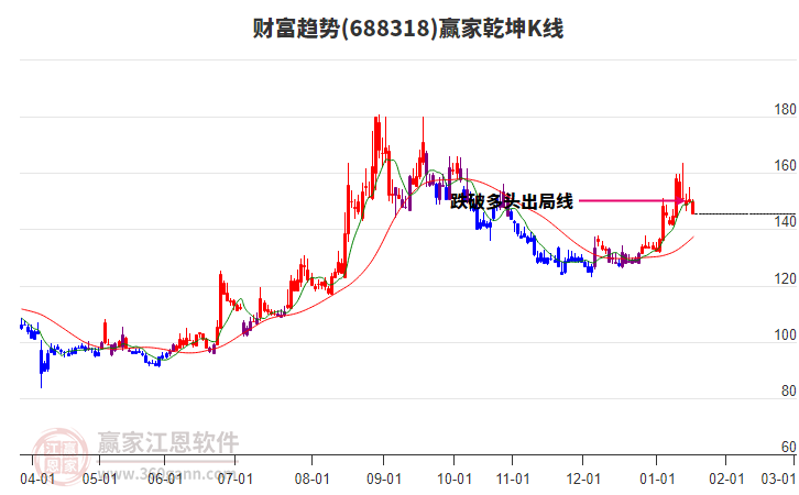 688318財(cái)富趨勢贏家乾坤K線工具
