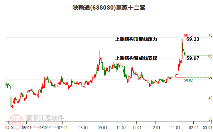 688080映翰通贏家十二宮工具