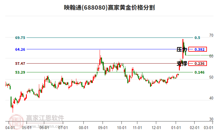 688080映翰通黃金價格分割工具