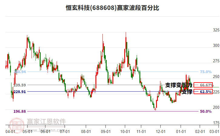 688608恒玄科技波段百分比工具