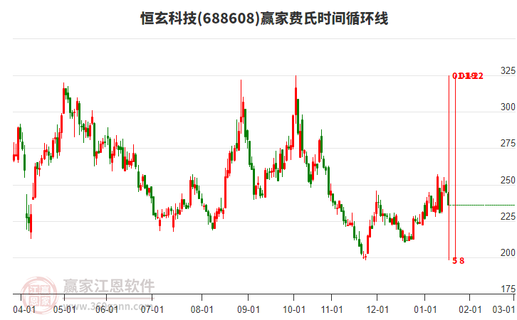 688608恒玄科技費(fèi)氏時(shí)間循環(huán)線工具