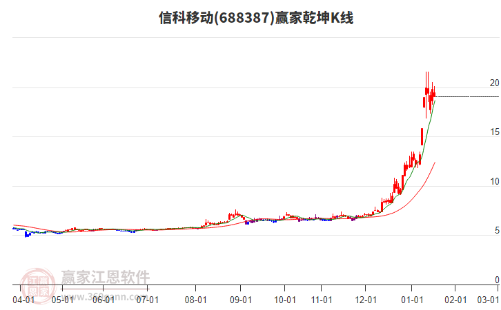 688387信科移動(dòng)贏家乾坤K線工具 688387信科移動(dòng)贏家乾坤K線工具