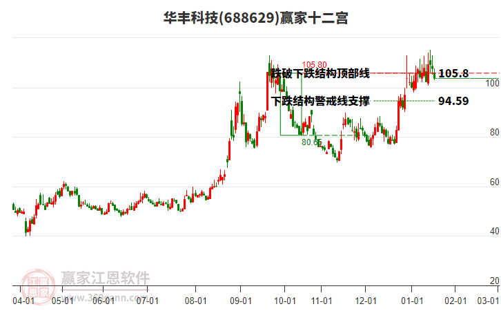 688629華豐科技贏家十二宮工具