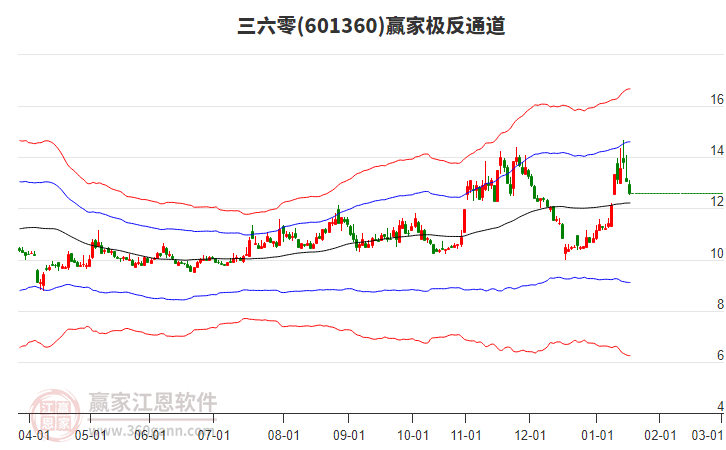 601360三六零贏家極反通道工具