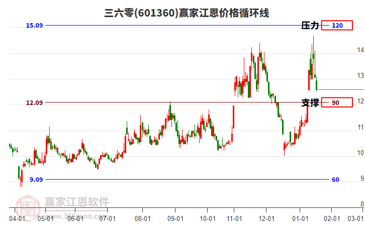 601360三六零江恩價(jià)格循環(huán)線工具