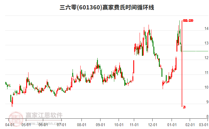 601360三六零費(fèi)氏時(shí)間循環(huán)線工具