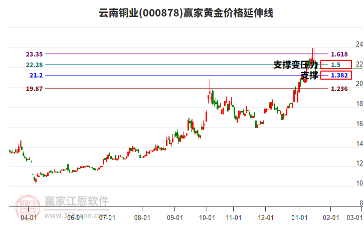 000878云南銅業(yè)黃金價格延伸線工具 000878云南銅業(yè)黃金價格延伸線工具