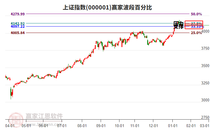滬指贏家波段百分比工具