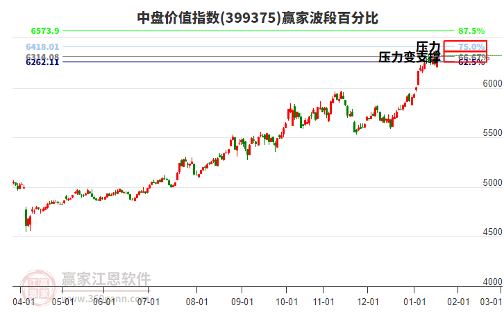 中盤價(jià)值指數(shù)贏家波段百分比工具 中盤價(jià)值指數(shù)贏家波段百分比工具