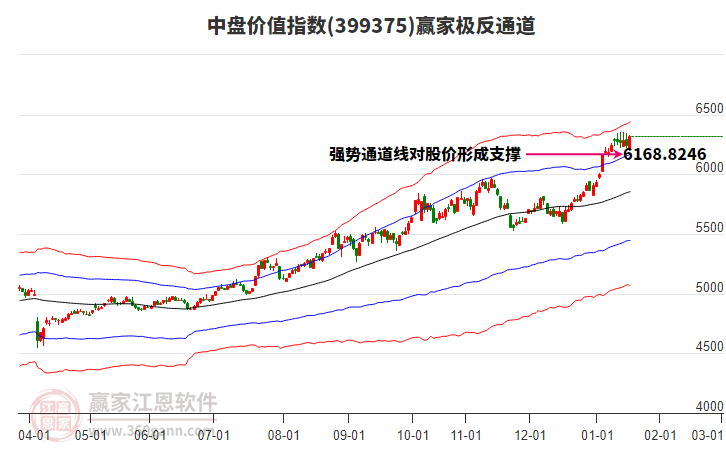 399375中盤價(jià)值贏家極反通道工具 399375中盤價(jià)值贏家極反通道工具