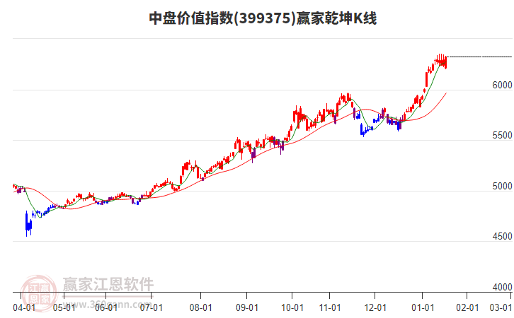 399375中盤價(jià)值贏家乾坤K線工具 399375中盤價(jià)值贏家乾坤K線工具