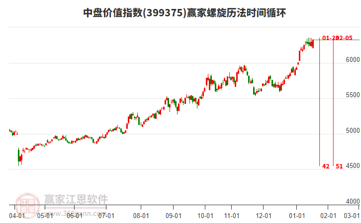 中盤價(jià)值指數(shù)贏家螺旋歷法時(shí)間循環(huán)工具 中盤價(jià)值指數(shù)贏家螺旋歷法時(shí)間循環(huán)工具