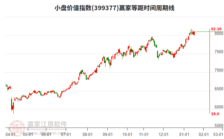 小盤價(jià)值指數(shù)贏家等距時(shí)間周期線工具 小盤價(jià)值指數(shù)贏家等距時(shí)間周期線工具