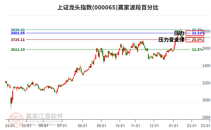 上證龍頭指數(shù)贏家波段百分比工具