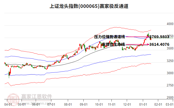 000065上證龍頭贏家極反通道工具